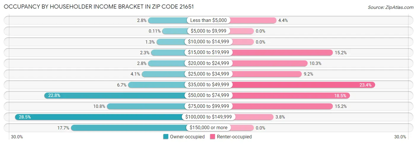 Occupancy by Householder Income Bracket in Zip Code 21651