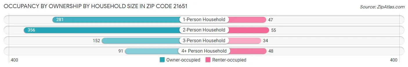 Occupancy by Ownership by Household Size in Zip Code 21651