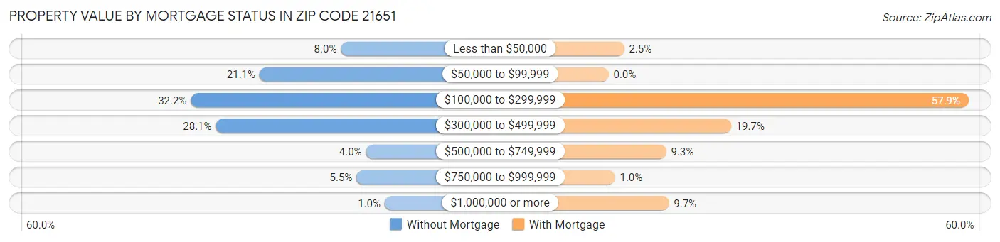 Property Value by Mortgage Status in Zip Code 21651