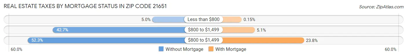 Real Estate Taxes by Mortgage Status in Zip Code 21651