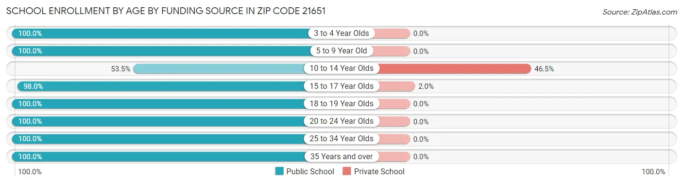 School Enrollment by Age by Funding Source in Zip Code 21651