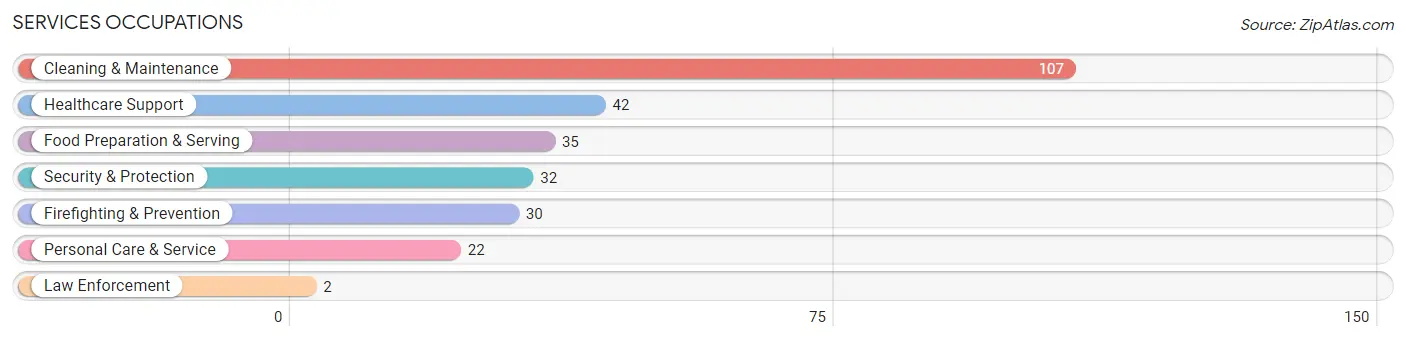 Services Occupations in Zip Code 21651