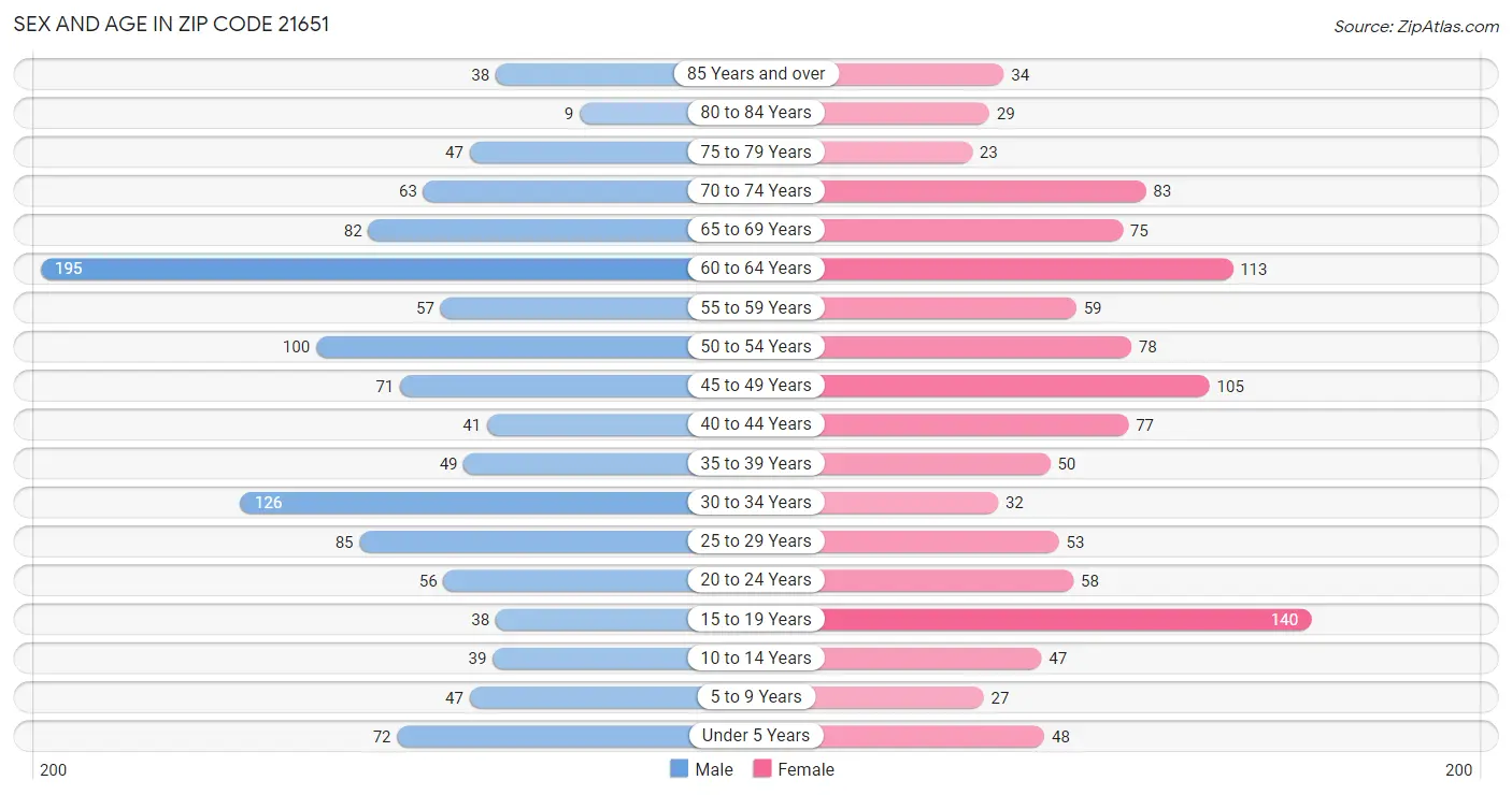 Sex and Age in Zip Code 21651