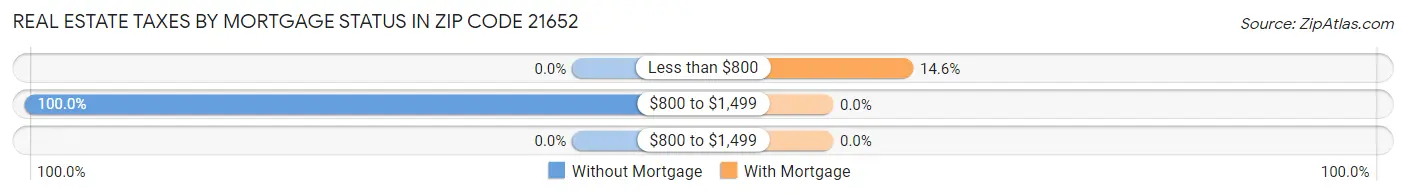 Real Estate Taxes by Mortgage Status in Zip Code 21652
