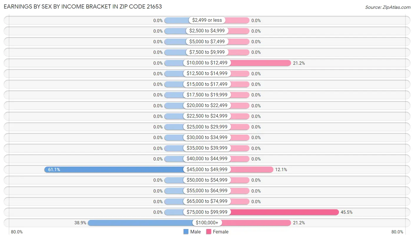 Earnings by Sex by Income Bracket in Zip Code 21653