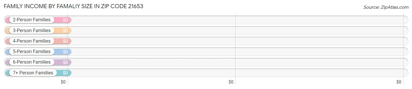 Family Income by Famaliy Size in Zip Code 21653