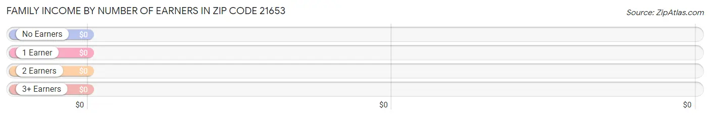 Family Income by Number of Earners in Zip Code 21653