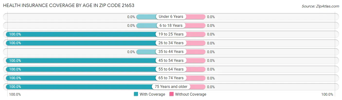 Health Insurance Coverage by Age in Zip Code 21653