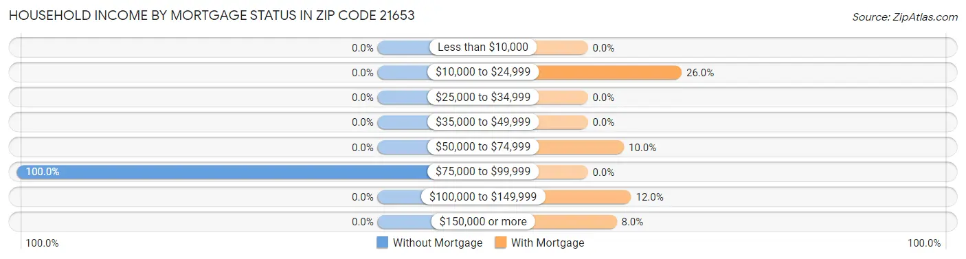 Household Income by Mortgage Status in Zip Code 21653