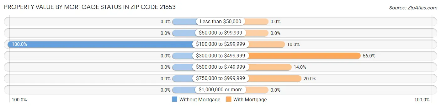 Property Value by Mortgage Status in Zip Code 21653