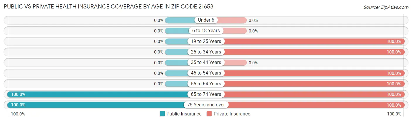 Public vs Private Health Insurance Coverage by Age in Zip Code 21653