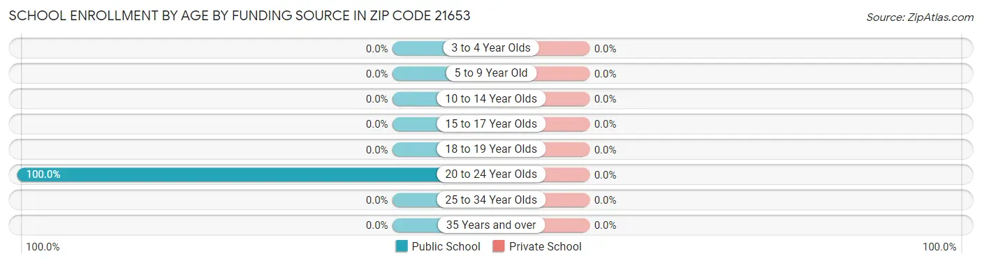 School Enrollment by Age by Funding Source in Zip Code 21653