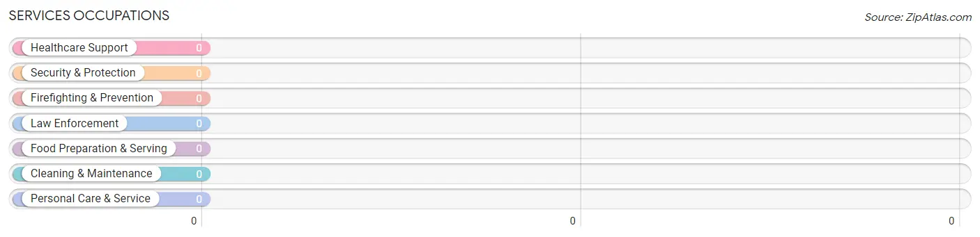 Services Occupations in Zip Code 21653