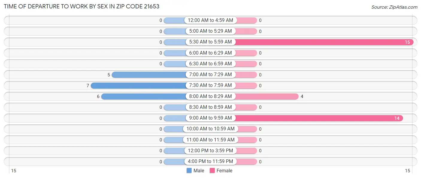Time of Departure to Work by Sex in Zip Code 21653