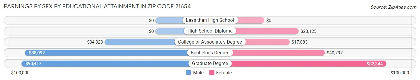 Earnings by Sex by Educational Attainment in Zip Code 21654