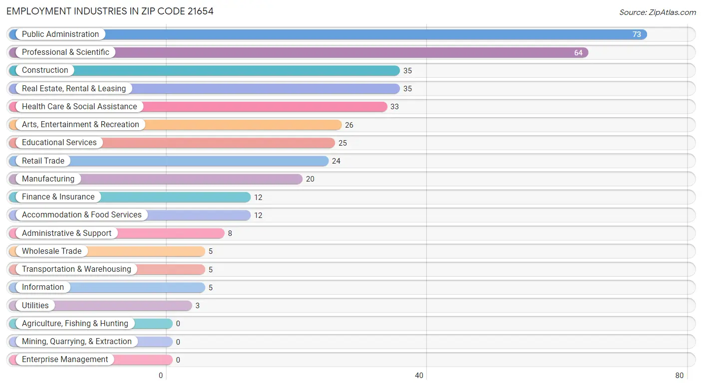 Employment Industries in Zip Code 21654