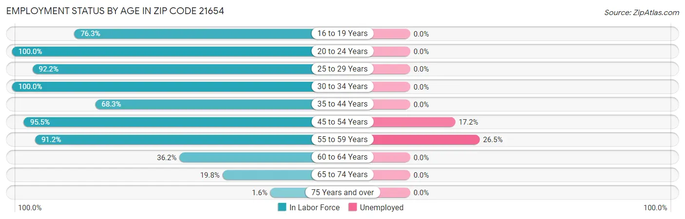Employment Status by Age in Zip Code 21654