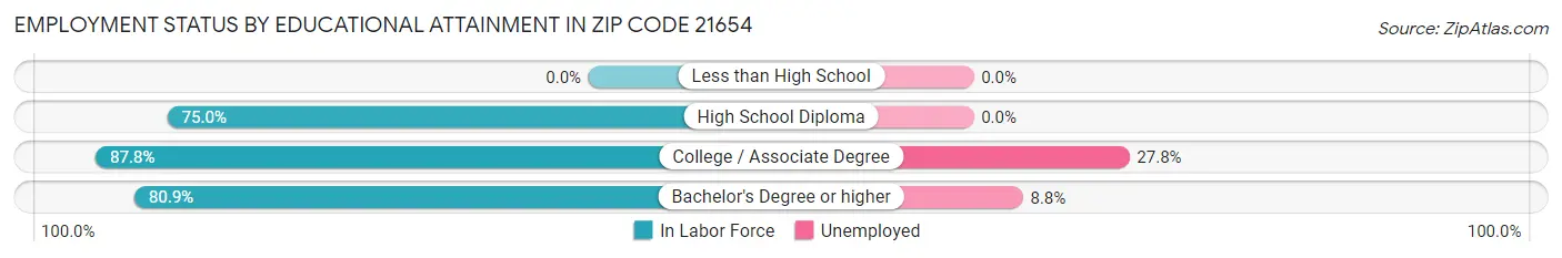 Employment Status by Educational Attainment in Zip Code 21654