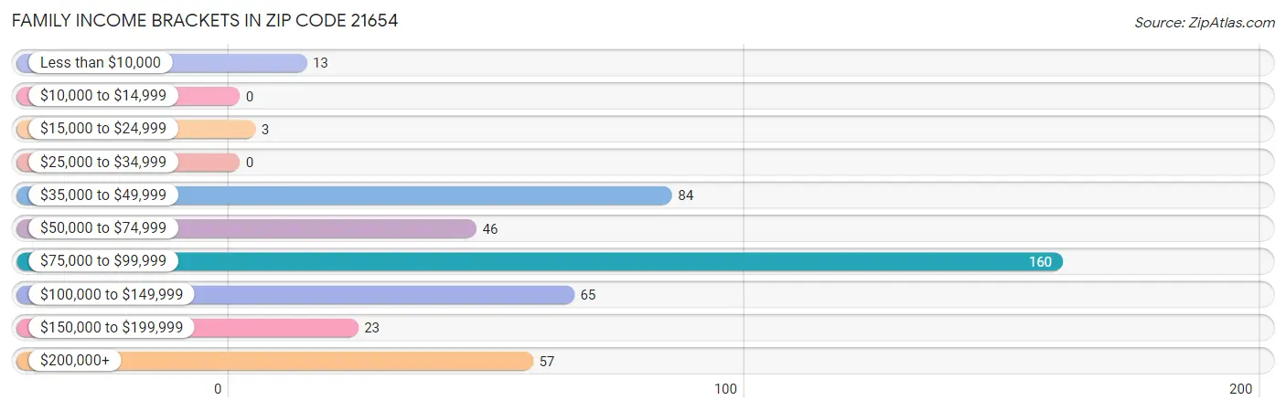 Family Income Brackets in Zip Code 21654