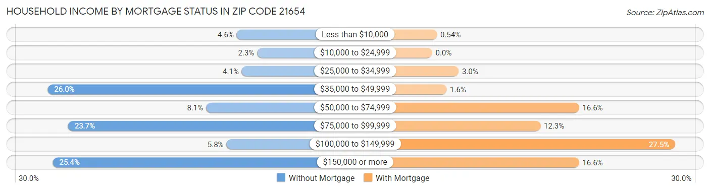Household Income by Mortgage Status in Zip Code 21654