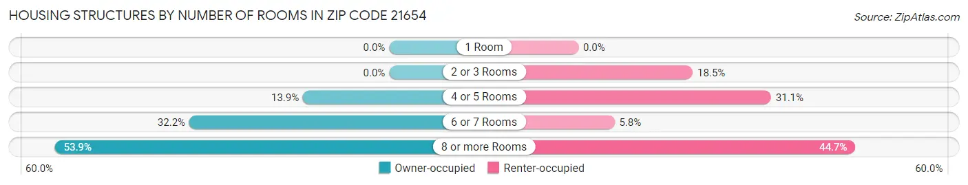 Housing Structures by Number of Rooms in Zip Code 21654