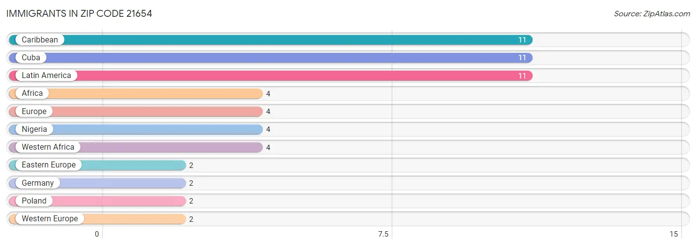 Immigrants in Zip Code 21654