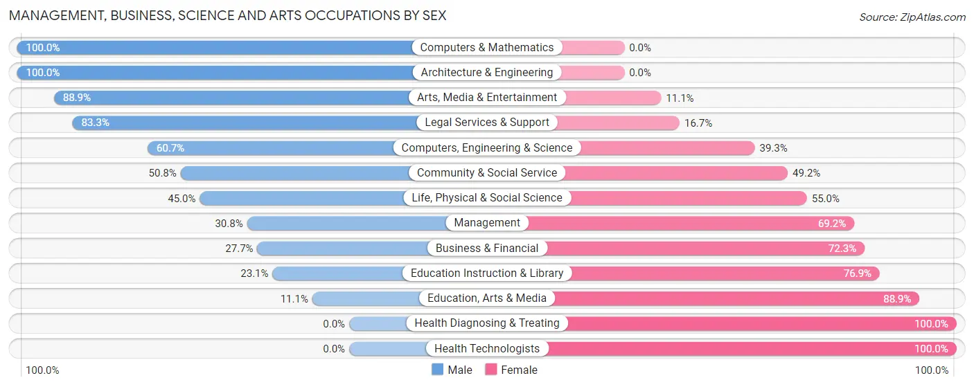 Management, Business, Science and Arts Occupations by Sex in Zip Code 21654