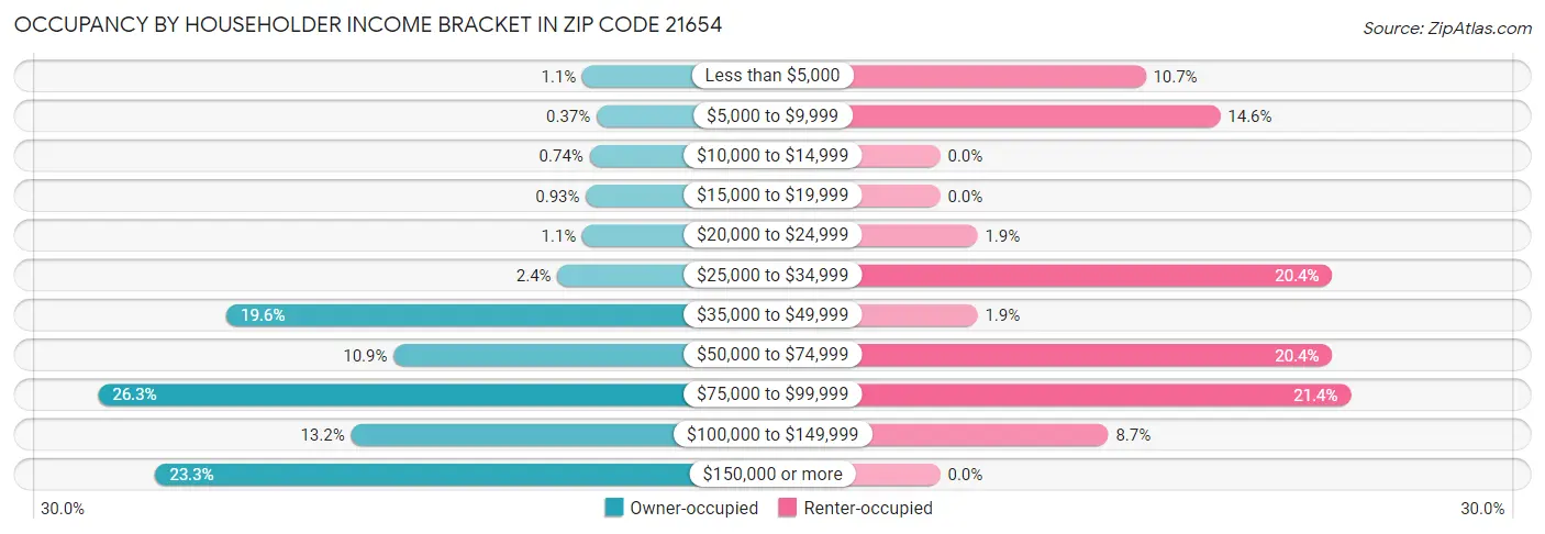 Occupancy by Householder Income Bracket in Zip Code 21654
