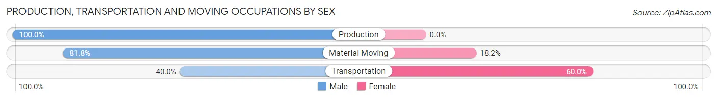 Production, Transportation and Moving Occupations by Sex in Zip Code 21654