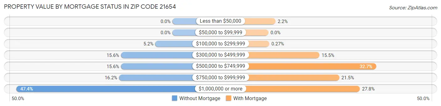 Property Value by Mortgage Status in Zip Code 21654
