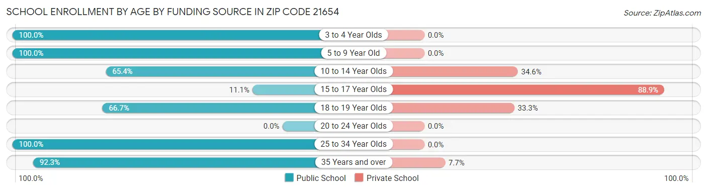 School Enrollment by Age by Funding Source in Zip Code 21654