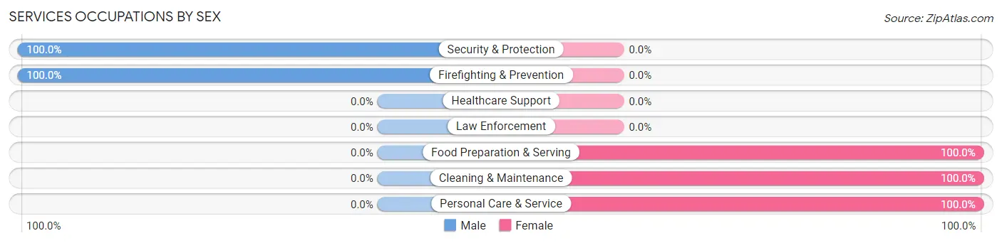 Services Occupations by Sex in Zip Code 21654