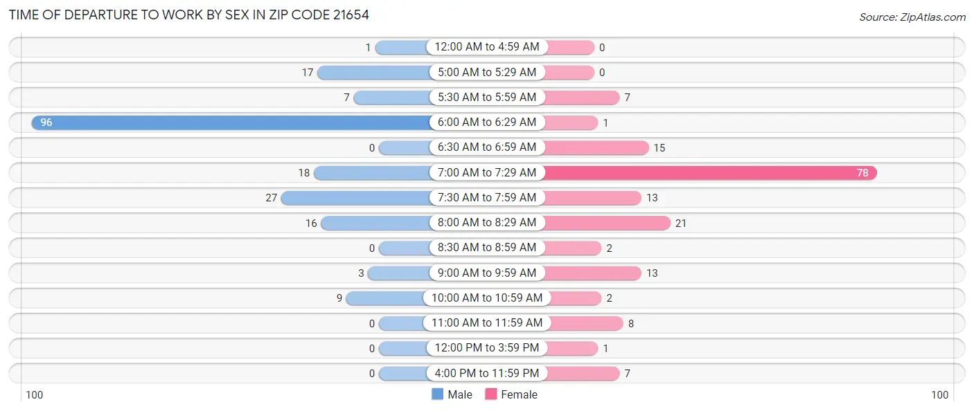 Time of Departure to Work by Sex in Zip Code 21654