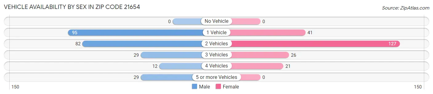 Vehicle Availability by Sex in Zip Code 21654