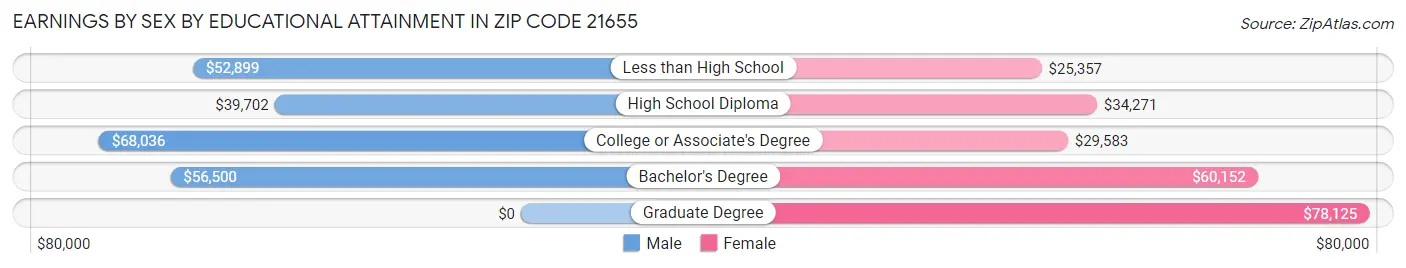 Earnings by Sex by Educational Attainment in Zip Code 21655
