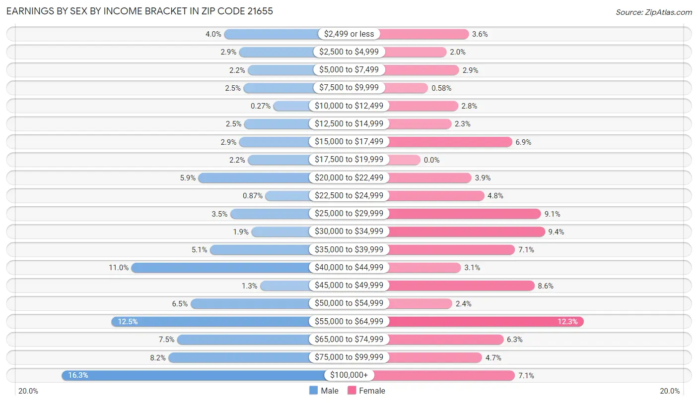 Earnings by Sex by Income Bracket in Zip Code 21655