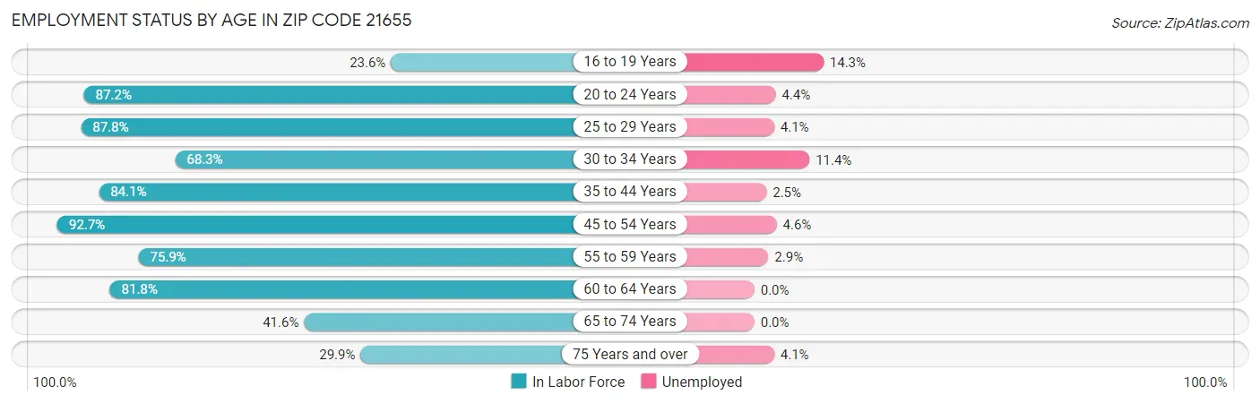 Employment Status by Age in Zip Code 21655