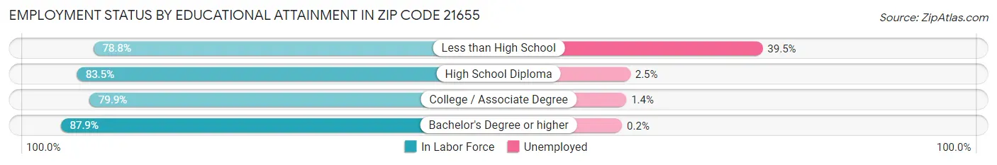 Employment Status by Educational Attainment in Zip Code 21655