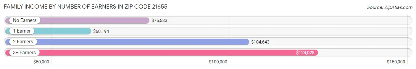 Family Income by Number of Earners in Zip Code 21655