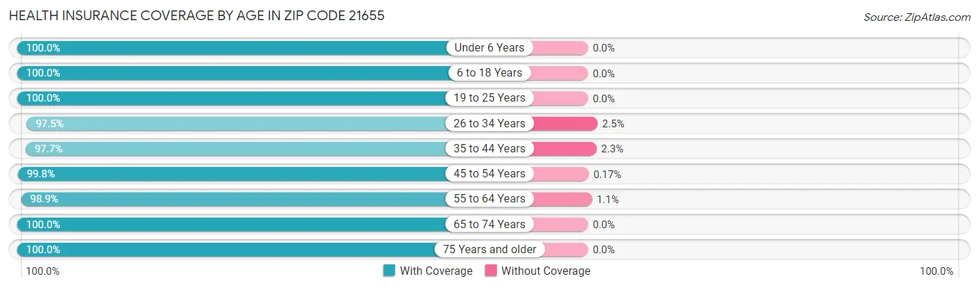 Health Insurance Coverage by Age in Zip Code 21655
