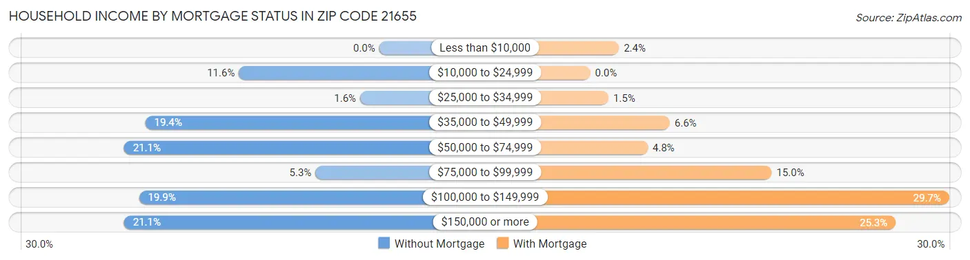 Household Income by Mortgage Status in Zip Code 21655