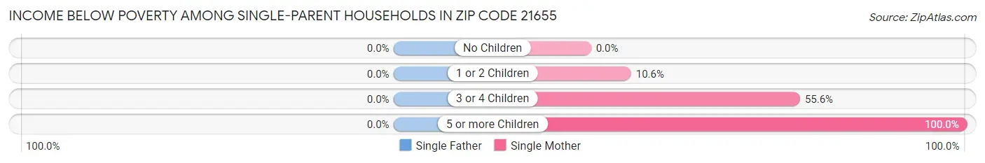 Income Below Poverty Among Single-Parent Households in Zip Code 21655
