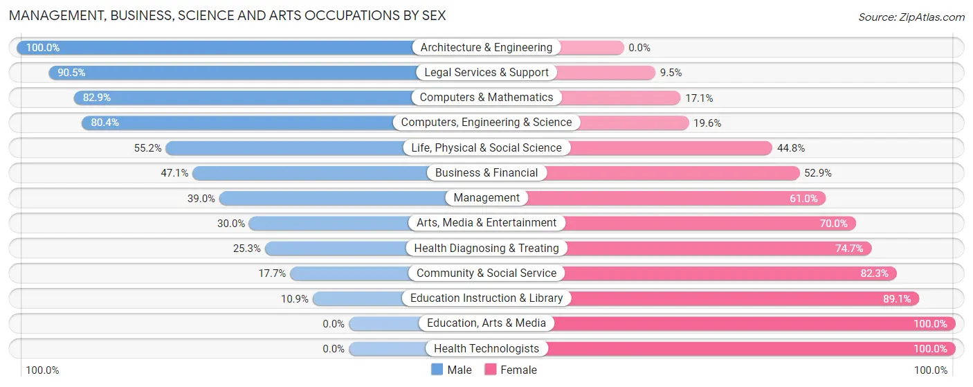 Management, Business, Science and Arts Occupations by Sex in Zip Code 21655