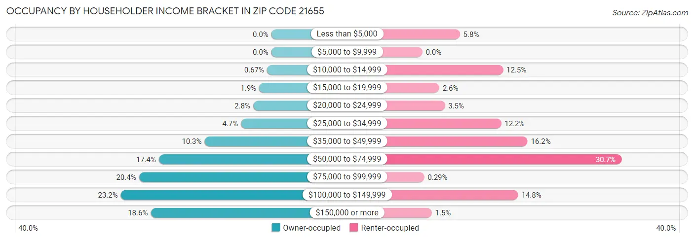 Occupancy by Householder Income Bracket in Zip Code 21655