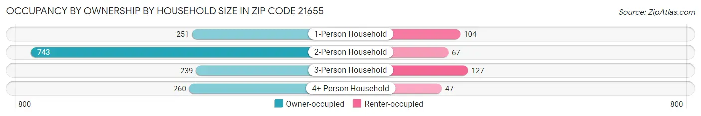 Occupancy by Ownership by Household Size in Zip Code 21655