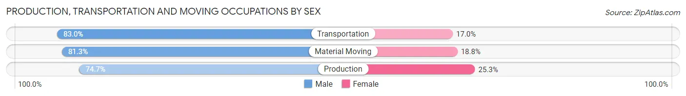 Production, Transportation and Moving Occupations by Sex in Zip Code 21655
