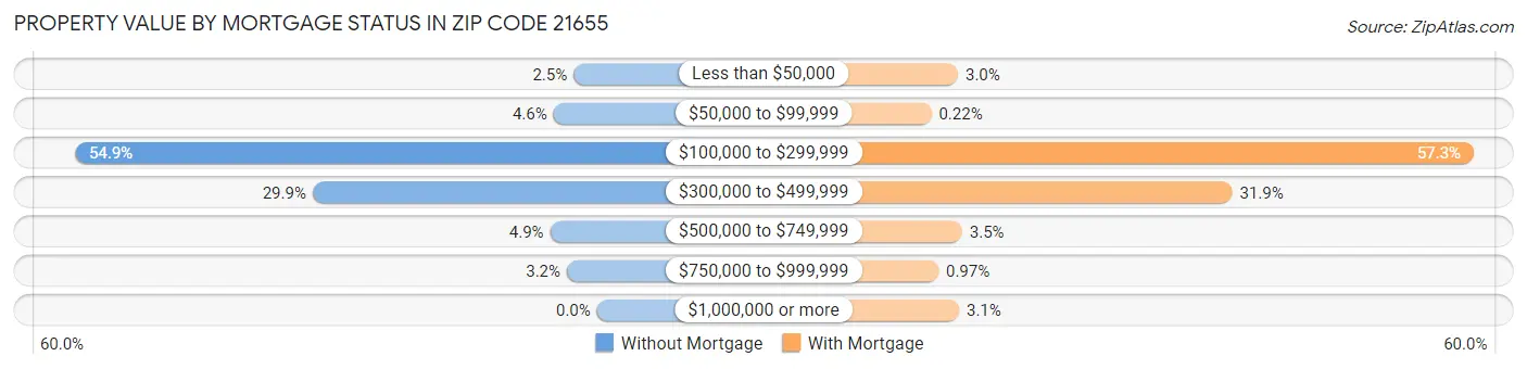 Property Value by Mortgage Status in Zip Code 21655