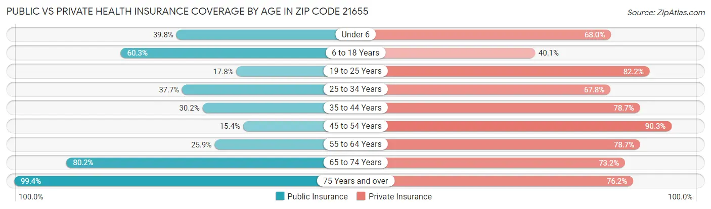 Public vs Private Health Insurance Coverage by Age in Zip Code 21655