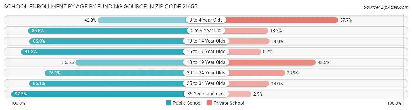 School Enrollment by Age by Funding Source in Zip Code 21655