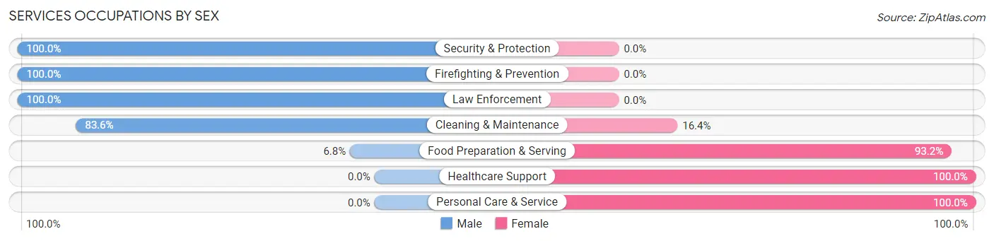 Services Occupations by Sex in Zip Code 21655